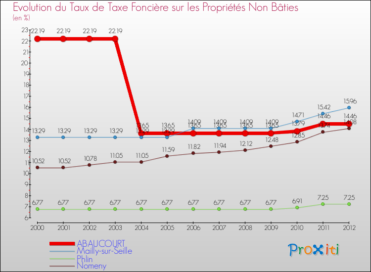 Evolution du taux de la taxe foncière sur les immeubles et terrains non batis pour ABAUCOURT et les communes proches de 2000 à 2012 Comparaison des taux de la taxe foncière sur les immeubles et terrains non batis pour ABAUCOURT et les communes voisines de 2000 à 2012