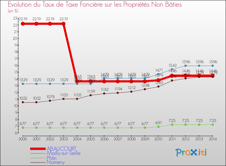 Evolution du taux de la taxe foncière sur les immeubles et terrains non batis pour ABAUCOURT et les communes proches de 2000 à 2014 Comparaison des taux de la taxe foncière sur les immeubles et terrains non batis pour ABAUCOURT et les communes voisines de 2000 à 2014