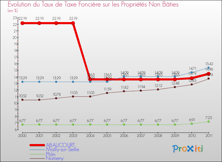 Evolution du taux de la taxe foncière sur les immeubles et terrains non batis pour ABAUCOURT et les communes proches Comparaison des taux de la taxe foncière sur les immeubles et terrains non batis pour ABAUCOURT et les communes voisines