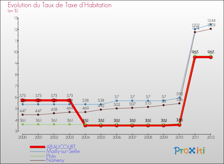 Evolution du taux de la taxe d'habitation pour ABAUCOURT et les communes proches Comparaison des taux de la taxe d'habitation pour ABAUCOURT et les communes voisines