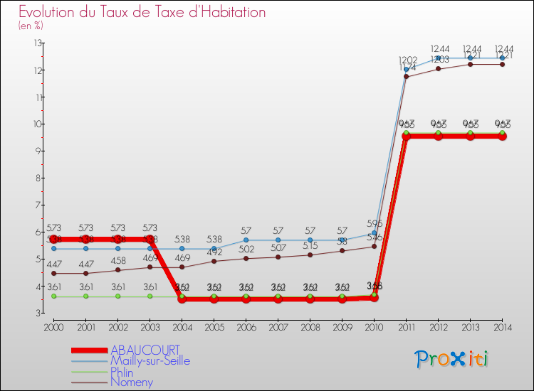 Evolution du taux de la taxe d'habitation pour ABAUCOURT et les communes proches de 2000 à 2014 Comparaison des taux de la taxe d'habitation pour ABAUCOURT et les communes voisines de 2000 à 2014