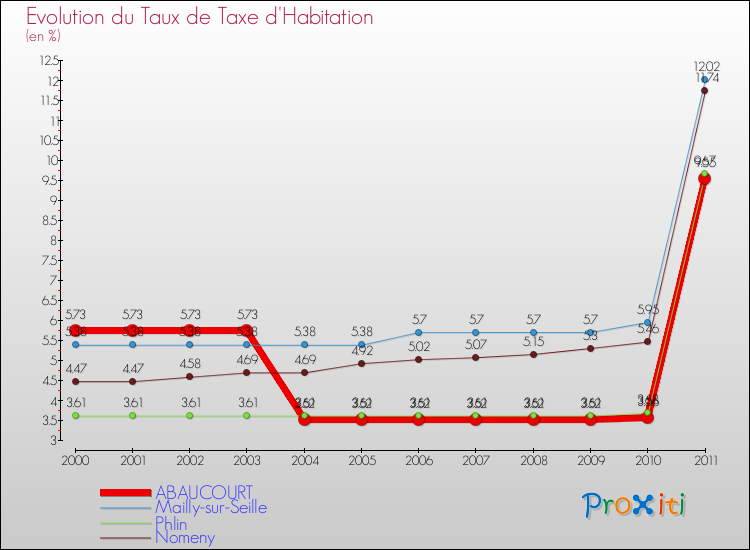 Evolution du taux de la taxe d'habitation pour ABAUCOURT et les communes proches Comparaison des taux de la taxe d'habitation pour ABAUCOURT et les communes voisines