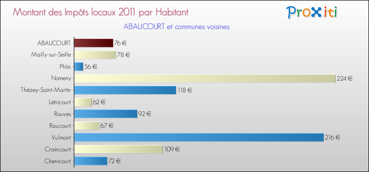 Montant des impôts locaux par Habitant pour ABAUCOURT et les communes proches Comparaison des impôts locaux par habitant pour ABAUCOURT et les communes voisines