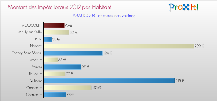 Montant des impôts locaux par Habitant pour ABAUCOURT et les communes proches Comparaison des impôts locaux par habitant pour ABAUCOURT et les communes voisines
