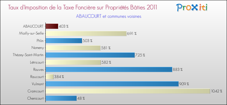 Taux d'imposition de la taxe foncière sur le bati 2011 pour ABAUCOURT et les communes proches Comparaison des taux d'imposition de la taxe foncière sur le bati 2011 pour ABAUCOURT et les communes voisines