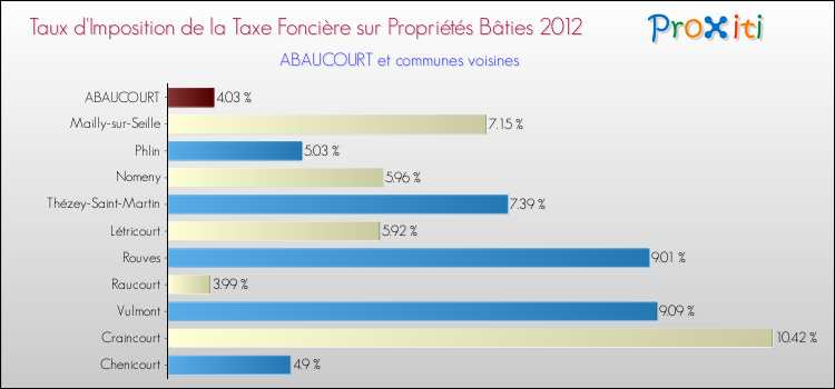 Taux d'imposition de la taxe foncière sur le bati 2012 pour ABAUCOURT et les communes proches Comparaison des taux d'imposition de la taxe foncière sur le bati 2012 pour ABAUCOURT et les communes voisines