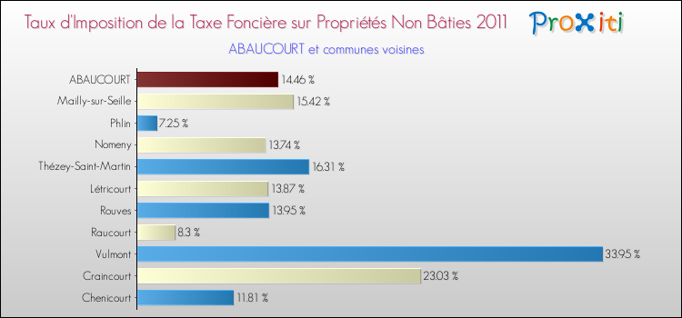 Taux d'imposition de la taxe foncière sur les immeubles et terrains non batis 2011 pour ABAUCOURT et les communes proches Comparaison des taux d'imposition de la taxe foncière sur les immeubles et terrains non batis 2011 pour ABAUCOURT et les communes voisines