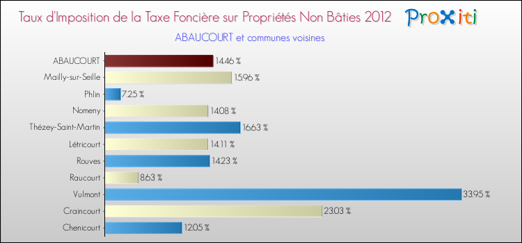 Taux d'imposition de la taxe foncière sur les immeubles et terrains non batis 2012 pour ABAUCOURT et les communes proches Comparaison des taux d'imposition de la taxe foncière sur les immeubles et terrains non batis 2012 pour ABAUCOURT et les communes voisines