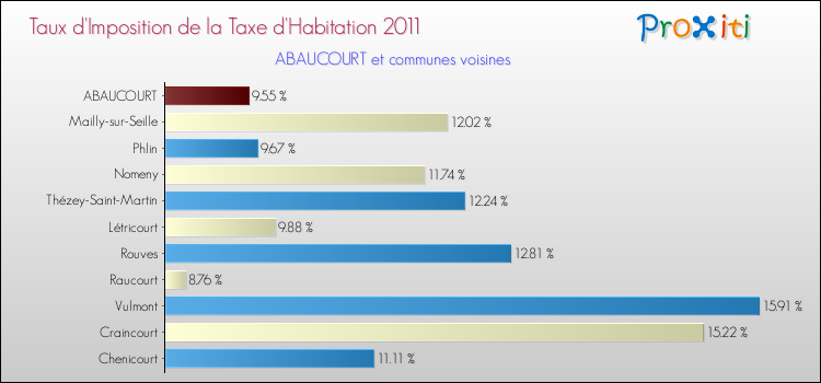 Taux d'imposition de la taxe d'habitation 2011 pour ABAUCOURT et les communes proches Comparaison des taux d'imposition de la taxe d'habitation 2011 pour ABAUCOURT et les communes voisines