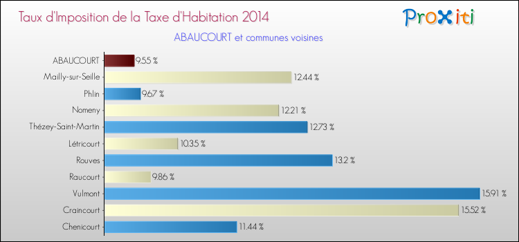 Taux d'imposition de la taxe d'habitation 2014 pour ABAUCOURT et les communes proches Comparaison des taux d'imposition de la taxe d'habitation 2014 pour ABAUCOURT et les communes voisines