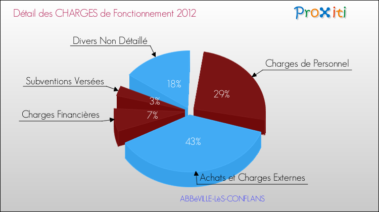Décomposition des Charges de Fonctionnement 2012 de la commune de ABBéVILLE-LèS-CONFLANS Charges de Fonctionnement 2012 pour la commune de ABBéVILLE-LèS-CONFLANS