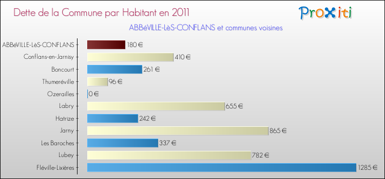 Dette par habitant de la commune en 2011 pour ABBéVILLE-LèS-CONFLANS et les communes proches Comparaison de la dette par habitant de la commune en 2011 pour ABBéVILLE-LèS-CONFLANS et les communes voisines