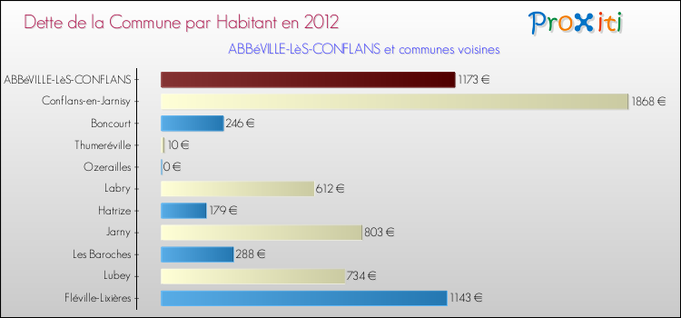 Dette par habitant de la commune en 2012 pour ABBéVILLE-LèS-CONFLANS et les communes proches Comparaison de la dette par habitant de la commune en 2012 pour ABBéVILLE-LèS-CONFLANS et les communes voisines