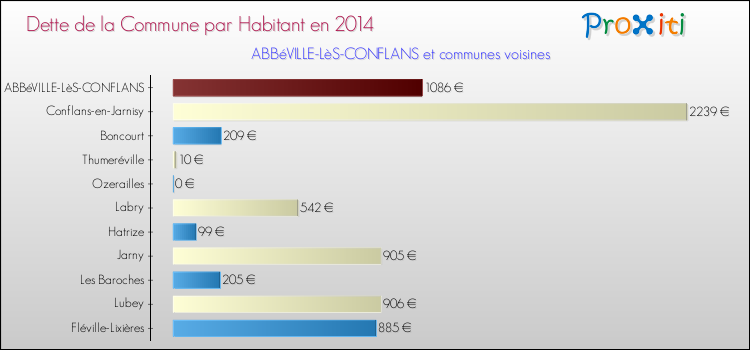 Dette par habitant de la commune en 2014 pour ABBéVILLE-LèS-CONFLANS et les communes proches Comparaison de la dette par habitant de la commune en 2014 pour ABBéVILLE-LèS-CONFLANS et les communes voisines