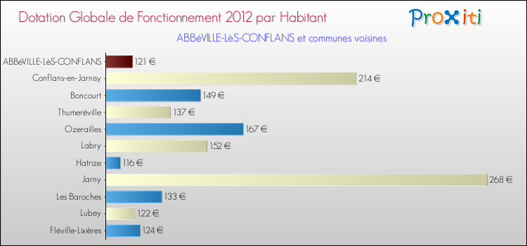 Montant des dotations globales de fonctionnement DGF par Habitant pour ABBéVILLE-LèS-CONFLANS et les communes proches Comparaison des des dotations globales de fonctionnement DGF par habitant pour ABBéVILLE-LèS-CONFLANS et les communes voisines