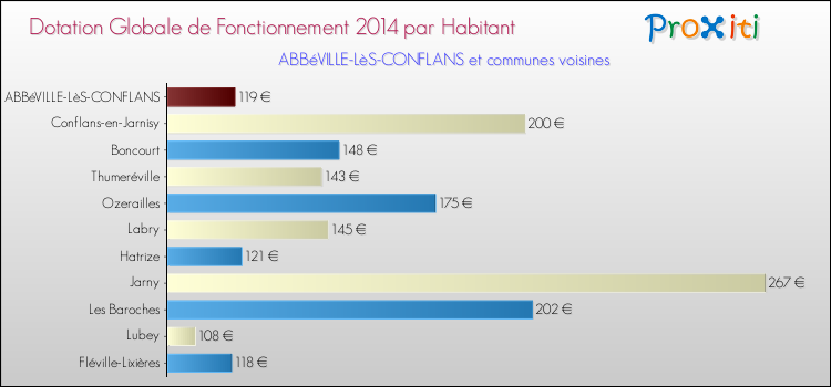 Montant des dotations globales de fonctionnement DGF par Habitant pour ABBéVILLE-LèS-CONFLANS et les communes proches en 2014. Comparaison des des dotations globales de fonctionnement DGF par habitant pour ABBéVILLE-LèS-CONFLANS et les communes voisines en 2014.