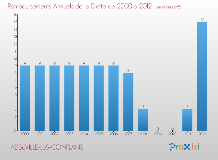 Evolution de l'annuité de la dette pour la commune de ABBéVILLE-LèS-CONFLANS de 2000 à 2012 Annuités de la dette pour ABBéVILLE-LèS-CONFLANS de 2000 à 2012