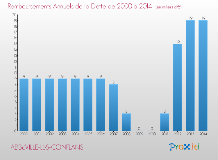 Evolution de l'annuité de la dette pour la commune de ABBéVILLE-LèS-CONFLANS de 2000 à 2014 Annuités de la dette pour ABBéVILLE-LèS-CONFLANS de 2000 à 2014