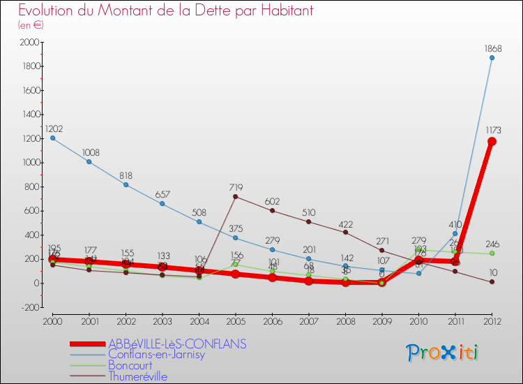 Evolution de la dette par habitant pour la commune de ABBéVILLE-LèS-CONFLANS et les communes proches de 2000 à 2012 Comparaison de la dette par habitant pour ABBéVILLE-LèS-CONFLANS et les communes voisines de 2000 à 2012