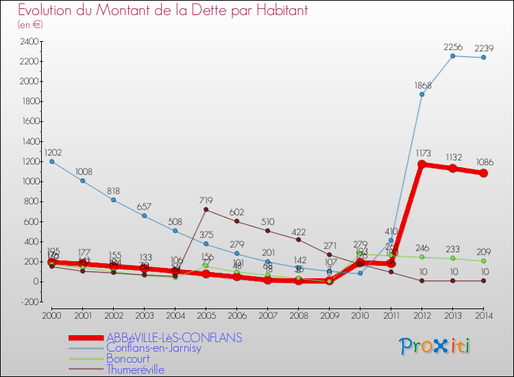 Evolution de la dette par habitant pour la commune de ABBéVILLE-LèS-CONFLANS et les communes proches de 2000 à 2014 Comparaison de la dette par habitant pour ABBéVILLE-LèS-CONFLANS et les communes voisines de 2000 à 2014
