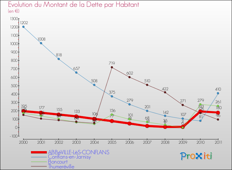 Evolution de la dette par habitant pour la commune de ABBéVILLE-LèS-CONFLANS et les communes proches Comparaison de la dette par habitant pour ABBéVILLE-LèS-CONFLANS et les communes voisines