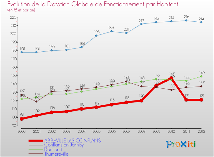 Evolution et montant de la dotation globale de fonctionnement par Habitant pour ABBéVILLE-LèS-CONFLANS et les communes proches Comparaison des dotations globales de fonctionnement par habitant pour ABBéVILLE-LèS-CONFLANS et les communes voisines