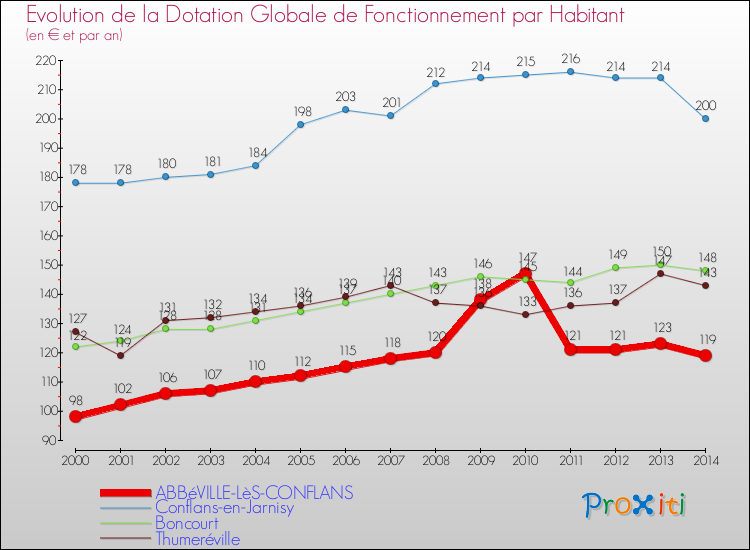 Evolution et montant de la dotation globale de fonctionnement par Habitant pour ABBéVILLE-LèS-CONFLANS et les communes proches de 2000 à 2014. Comparaison des dotations globales de fonctionnement par habitant pour ABBéVILLE-LèS-CONFLANS et les communes voisines de 2000 à 2014.