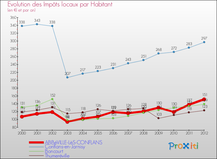 Evolution et montant des impôts locaux par Habitant pour ABBéVILLE-LèS-CONFLANS et les communes proches Comparaison des impôts locaux par habitant pour ABBéVILLE-LèS-CONFLANS et les communes voisines