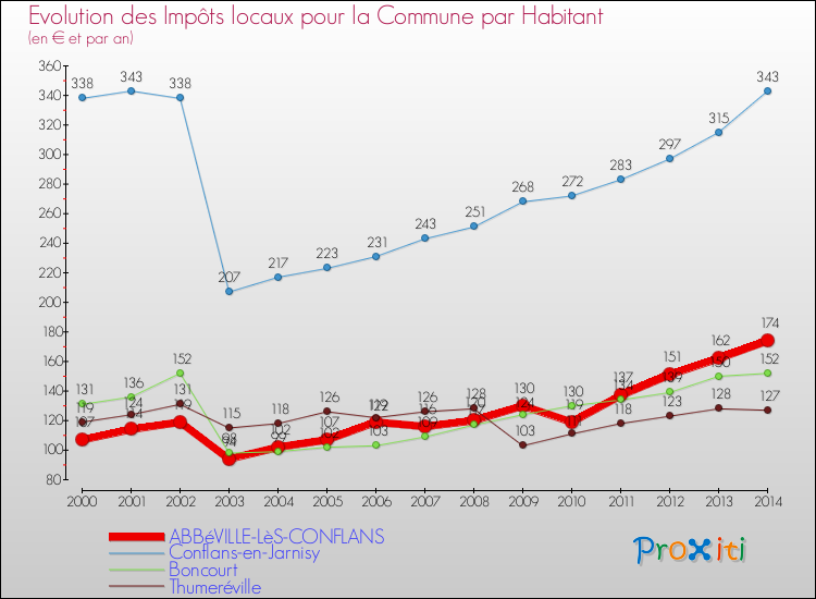 Evolution et montant des impôts locaux par Habitant pour ABBéVILLE-LèS-CONFLANS et les communes proches de 2000 à 2014 Comparaison des impôts locaux par habitant pour ABBéVILLE-LèS-CONFLANS et les communes voisines de 2000 à 2014