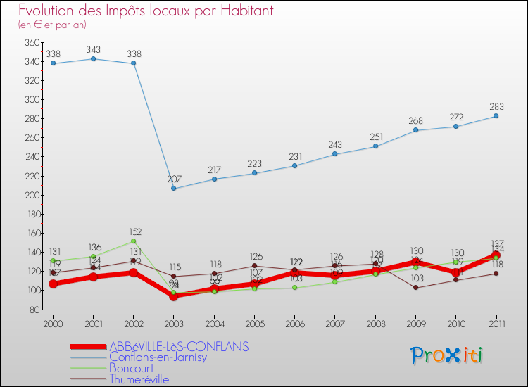 Evolution et montant des impôts locaux par Habitant pour ABBéVILLE-LèS-CONFLANS et les communes proches Comparaison des impôts locaux par habitant pour ABBéVILLE-LèS-CONFLANS et les communes voisines