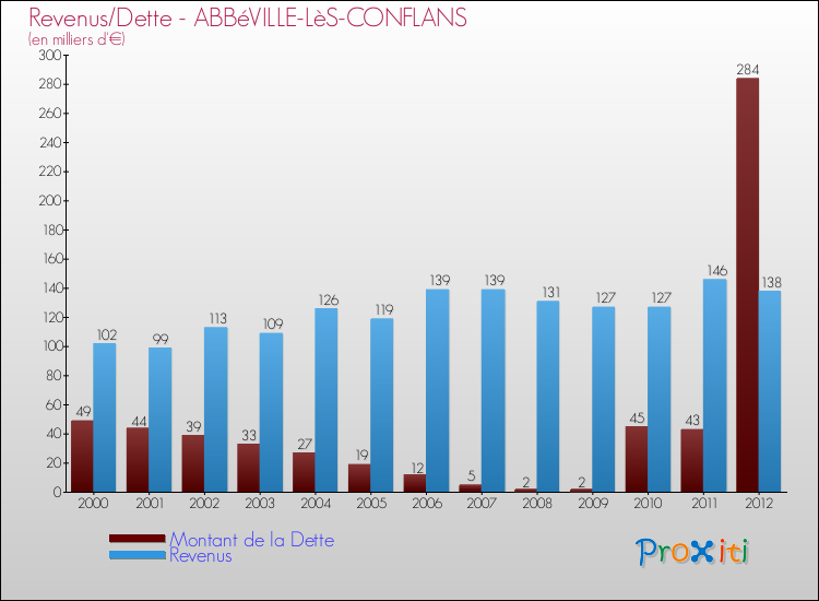 Evolution comparée de la dette et des revenus pour la commune de ABBéVILLE-LèS-CONFLANS de 2000 à 2012 Comparaison de la dette et des revenus pour ABBéVILLE-LèS-CONFLANS de 2000 à 2012