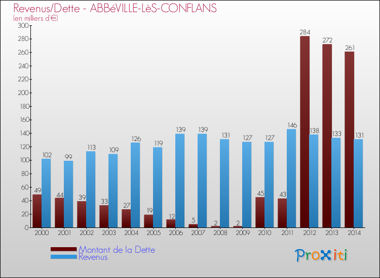 Evolution comparée de la dette et des revenus pour la commune de ABBéVILLE-LèS-CONFLANS de 2000 à 2014 Comparaison de la dette et des revenus pour ABBéVILLE-LèS-CONFLANS de 2000 à 2014