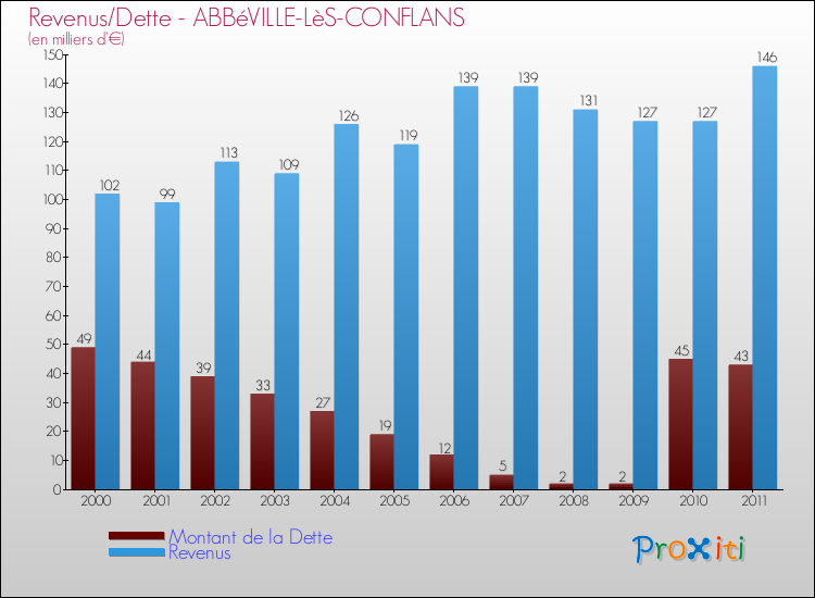 Evolution comparée de la dette et des revenus pour la commune de ABBéVILLE-LèS-CONFLANS de 2000 à 2011 Comparaison de la dette et des revenus pour ABBéVILLE-LèS-CONFLANS de 2000 à 2011
