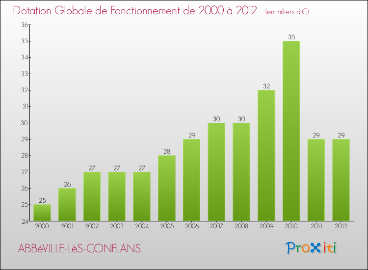 Evolution du montant de la Dotation Globale de Fonctionnement pour la commune de ABBéVILLE-LèS-CONFLANS de 2000 à 2012 Evolution du montant de la Dotation Globale de Fonctionnement pour ABBéVILLE-LèS-CONFLANS de 2000 à 2012