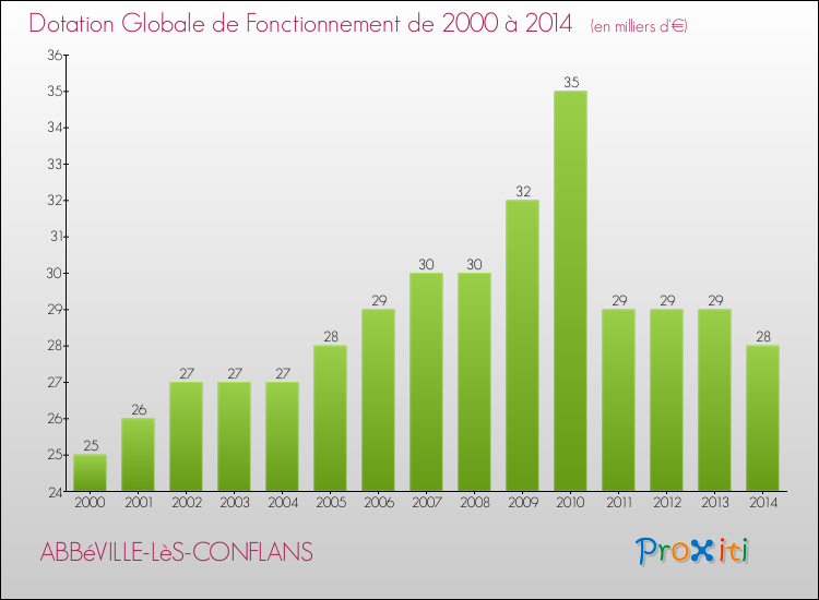 Evolution du montant de la Dotation Globale de Fonctionnement pour la commune de ABBéVILLE-LèS-CONFLANS de 2000 à 2014 Evolution du montant de la Dotation Globale de Fonctionnement pour ABBéVILLE-LèS-CONFLANS de 2000 à 2014