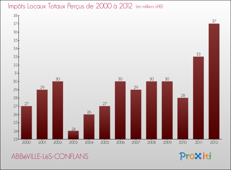 Evolution des Impôts Locaux pour la commune de ABBéVILLE-LèS-CONFLANS de 2000 à 2012 Evolution des Impôts Locaux pour ABBéVILLE-LèS-CONFLANS de 2000 à 2012