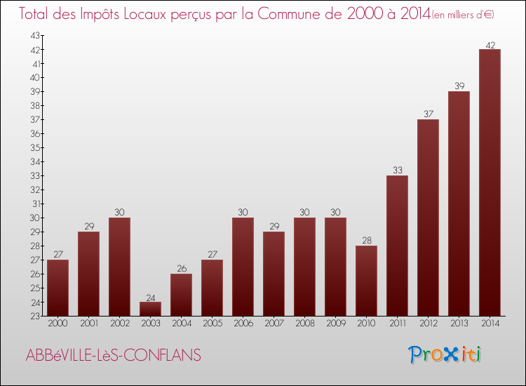 Evolution des Impôts Locaux pour la commune de ABBéVILLE-LèS-CONFLANS de 2000 à 2014 Evolution des Impôts Locaux pour ABBéVILLE-LèS-CONFLANS de 2000 à 2014