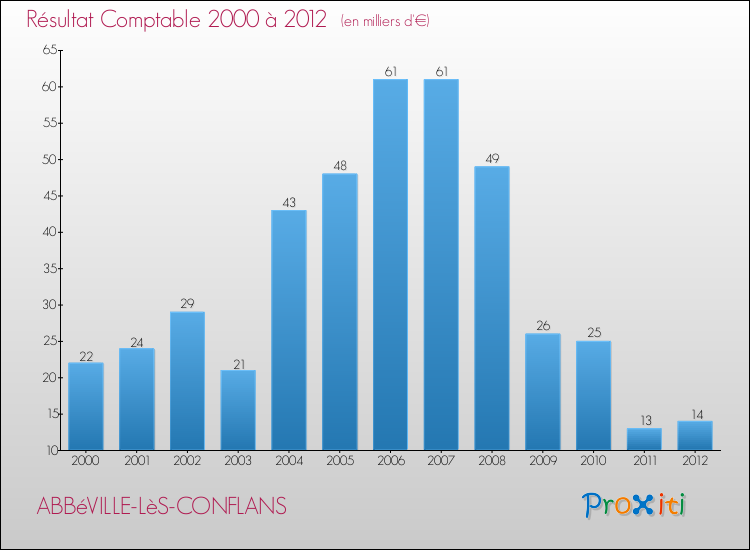 Evolution du résultat comptable pour la commune de ABBéVILLE-LèS-CONFLANS de 2000 à 2012 Evolution du résultat comptable pour ABBéVILLE-LèS-CONFLANS de 2000 à 2012