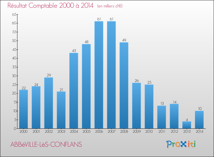 Evolution du résultat comptable pour la commune de ABBéVILLE-LèS-CONFLANS de 2000 à 2014 Evolution du résultat comptable pour ABBéVILLE-LèS-CONFLANS de 2000 à 2014