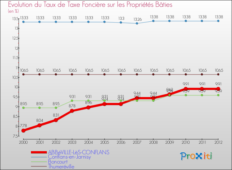 Evolution du taux de la taxe foncière sur le bati pour ABBéVILLE-LèS-CONFLANS et les communes proches de 2000 à 2012 Comparaison des taux de taxe foncière sur le bati pour ABBéVILLE-LèS-CONFLANS et les communes voisines de 2000 à 2012