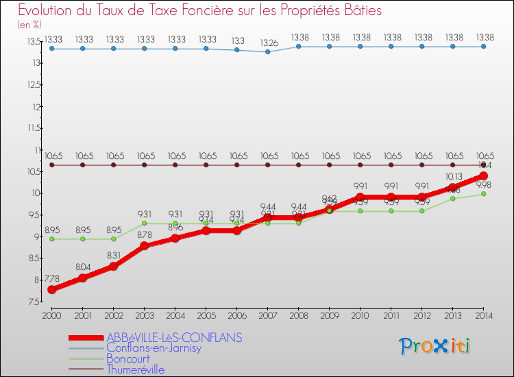 Evolution du taux de la taxe foncière sur le bati pour ABBéVILLE-LèS-CONFLANS et les communes proches de 2000 à 2014 Comparaison des taux de taxe foncière sur le bati pour ABBéVILLE-LèS-CONFLANS et les communes voisines de 2000 à 2014