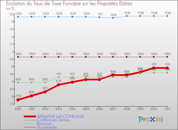 Evolution du taux de la taxe foncière sur le bati pour ABBéVILLE-LèS-CONFLANS et les communes proches Comparaison des taux de taxe foncière sur le bati pour ABBéVILLE-LèS-CONFLANS et les communes voisines