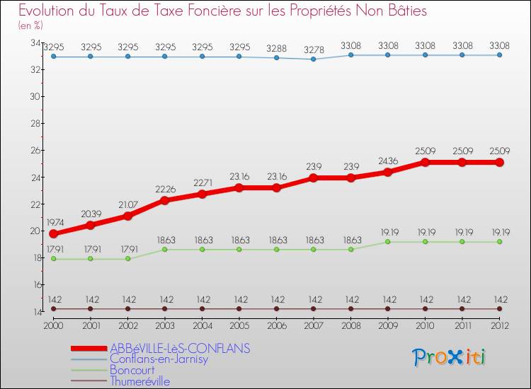 Evolution du taux de la taxe foncière sur les immeubles et terrains non batis pour ABBéVILLE-LèS-CONFLANS et les communes proches de 2000 à 2012 Comparaison des taux de la taxe foncière sur les immeubles et terrains non batis pour ABBéVILLE-LèS-CONFLANS et les communes voisines de 2000 à 2012