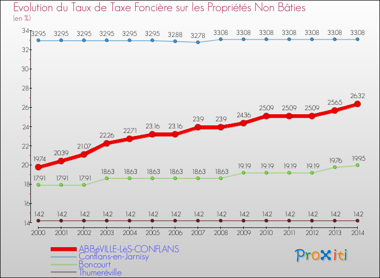 Evolution du taux de la taxe foncière sur les immeubles et terrains non batis pour ABBéVILLE-LèS-CONFLANS et les communes proches de 2000 à 2014 Comparaison des taux de la taxe foncière sur les immeubles et terrains non batis pour ABBéVILLE-LèS-CONFLANS et les communes voisines de 2000 à 2014