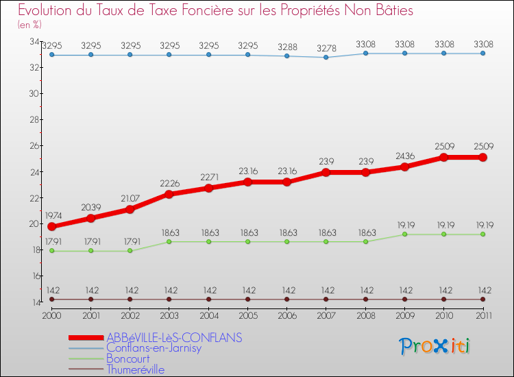 Evolution du taux de la taxe foncière sur les immeubles et terrains non batis pour ABBéVILLE-LèS-CONFLANS et les communes proches Comparaison des taux de la taxe foncière sur les immeubles et terrains non batis pour ABBéVILLE-LèS-CONFLANS et les communes voisines