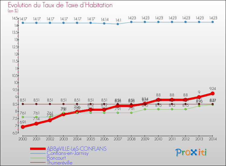 Evolution du taux de la taxe d'habitation pour ABBéVILLE-LèS-CONFLANS et les communes proches de 2000 à 2014 Comparaison des taux de la taxe d'habitation pour ABBéVILLE-LèS-CONFLANS et les communes voisines de 2000 à 2014