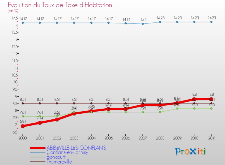 Evolution du taux de la taxe d'habitation pour ABBéVILLE-LèS-CONFLANS et les communes proches Comparaison des taux de la taxe d'habitation pour ABBéVILLE-LèS-CONFLANS et les communes voisines