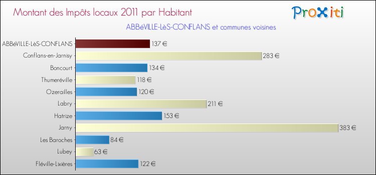 Montant des impôts locaux par Habitant pour ABBéVILLE-LèS-CONFLANS et les communes proches Comparaison des impôts locaux par habitant pour ABBéVILLE-LèS-CONFLANS et les communes voisines