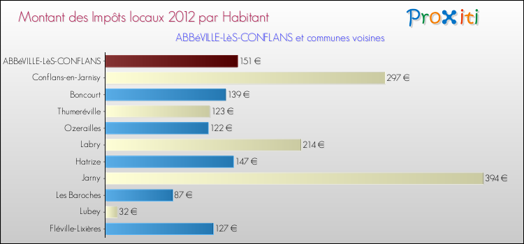 Montant des impôts locaux par Habitant pour ABBéVILLE-LèS-CONFLANS et les communes proches Comparaison des impôts locaux par habitant pour ABBéVILLE-LèS-CONFLANS et les communes voisines