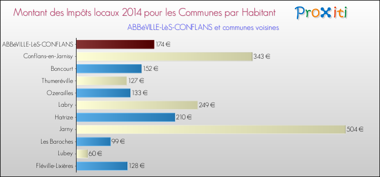 Montant des impôts locaux par Habitant pour ABBéVILLE-LèS-CONFLANS et les communes proches en 2014 Comparaison des impôts locaux par habitant pour ABBéVILLE-LèS-CONFLANS et les communes voisines en 2014